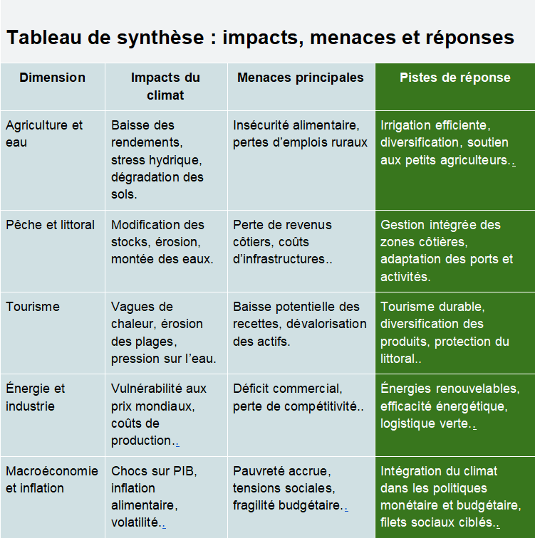 Effets du changement climatique sur l’économie tunisienne : vulnérabilités, défis et perspectives de développement durable - Image 1